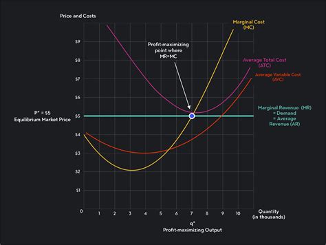 at the profit-maximizing level of output|refer to the diagram profit maximizing level of output total cost will be.